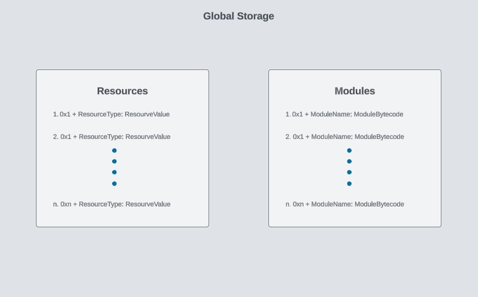 Aptos global storage model
