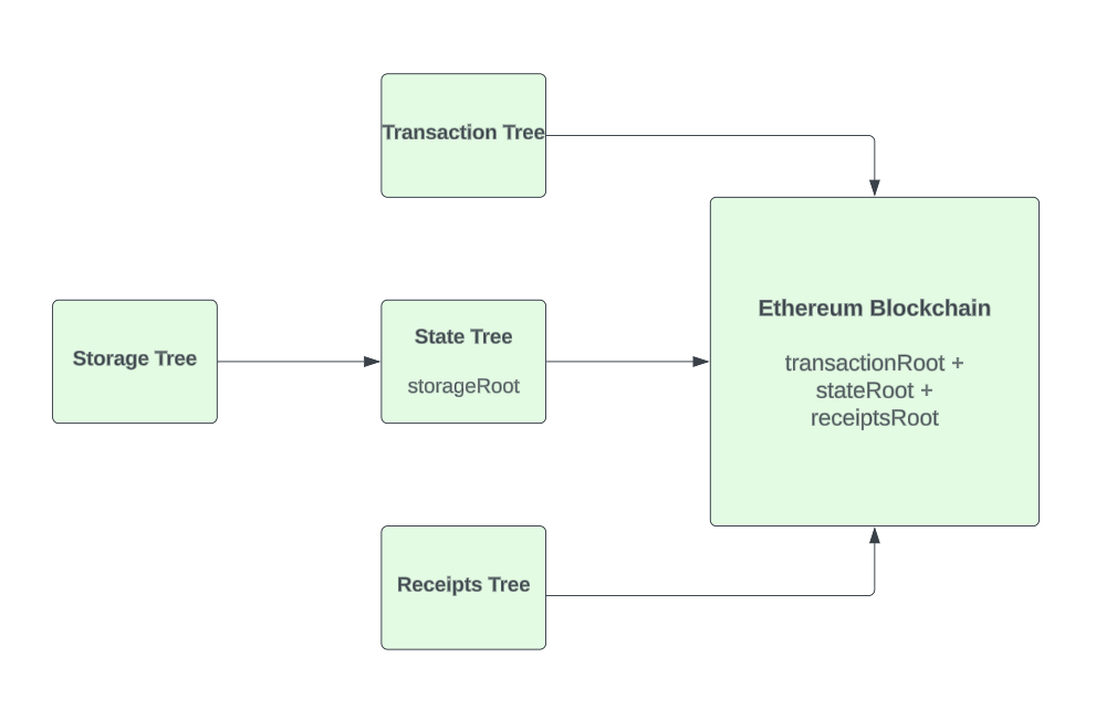 Ethereum storage model
